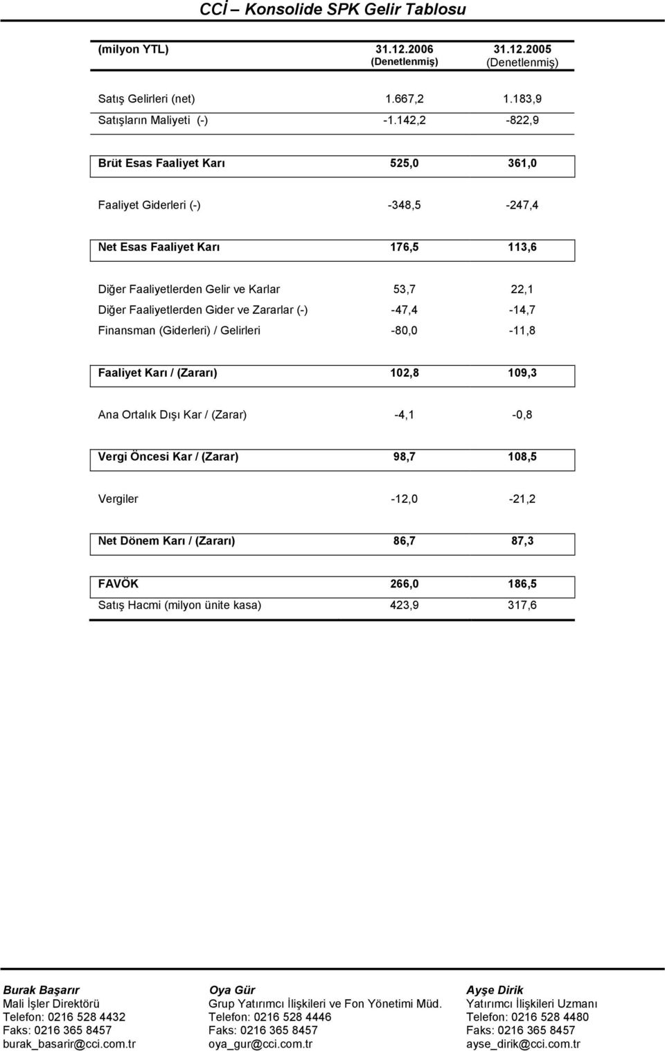 53,7 22,1 Diğer Faaliyetlerden Gider ve Zararlar (-) -47,4-14,7 Finansman (Giderleri) / Gelirleri -80,0-11,8 Faaliyet Karı / (Zararı) 102,8 109,3 Ana Ortalık