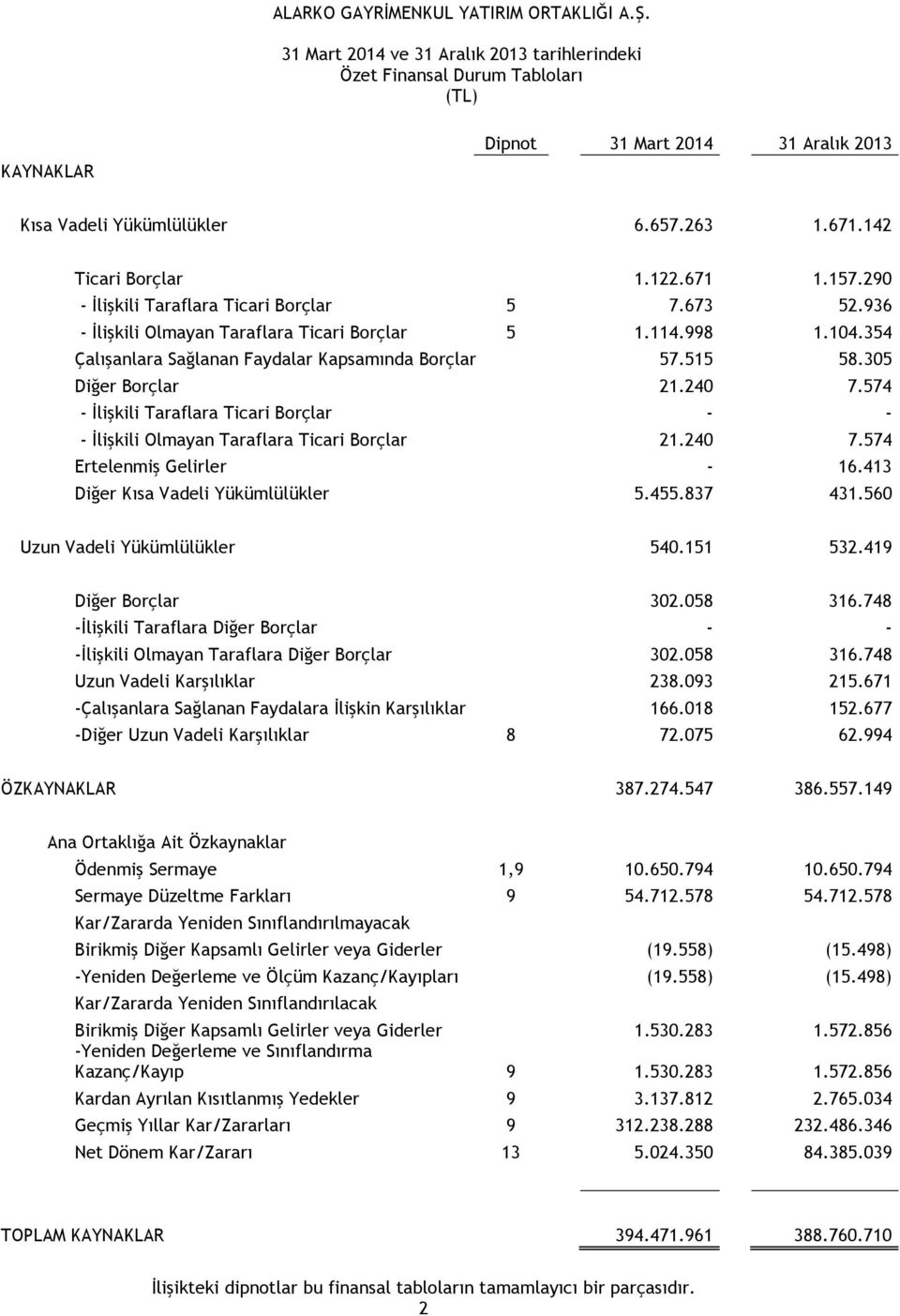 305 Diğer Borçlar 21.240 7.574 - İlişkili Taraflara Ticari Borçlar - - - İlişkili Olmayan Taraflara Ticari Borçlar 21.240 7.574 Ertelenmiş Gelirler - 16.413 Diğer Kısa Vadeli Yükümlülükler 5.455.