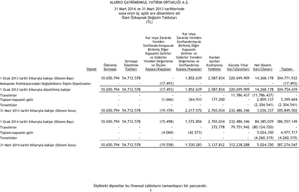 Yeniden Değerleme ve Sınıflandırma Kazanç/Kayıpları Kardan Ayrılan Kısıtlanmış Yedekler Geçmiş Yıllar Kar/(Zararları) Net Dönem Karı/(Zararı) Toplam 1 Ocak 2013 tarihi itibarıyla bakiye (Dönem Başı)