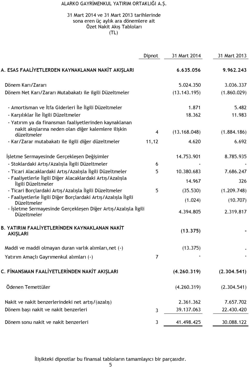 482 - Karşılıklar İle İlgili Düzeltmeler 18.362 11.983 - Yatırım ya da finansman faaliyetlerinden kaynaklanan nakit akışlarına neden olan diğer kalemlere ilişkin düzeltmeler 4 (13.168.048) (1.884.