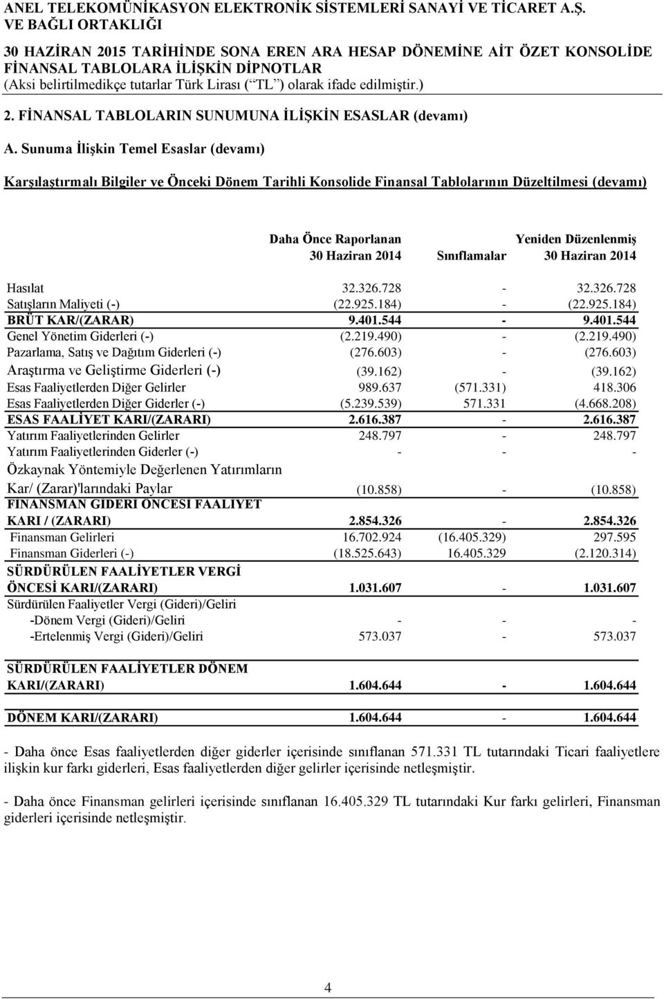 Düzenlenmiş 30 Haziran 2014 Hasılat 32.326.728-32.326.728 Satışların Maliyeti (-) (22.925.184) - (22.925.184) BRÜT KAR/(ZARAR) 9.401.544-9.401.544 Genel Yönetim Giderleri (-) (2.219.