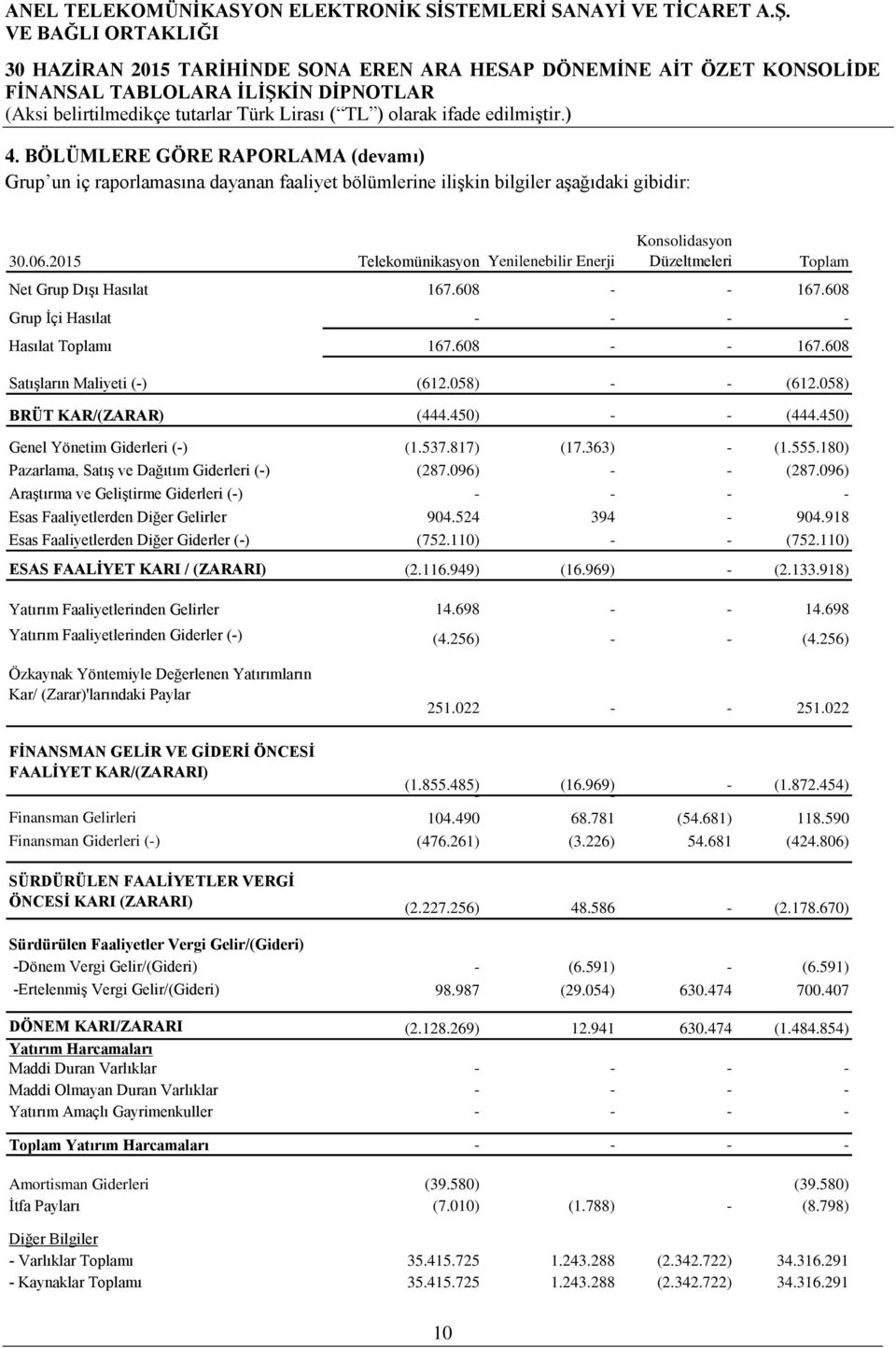 058) - - (612.058) BRÜT KAR/(ZARAR) (444.450) - - (444.450) Genel Yönetim Giderleri (-) (1.537.817) (17.363) - (1.555.180) Pazarlama, Satış ve Dağıtım Giderleri (-) (287.096) - - (287.