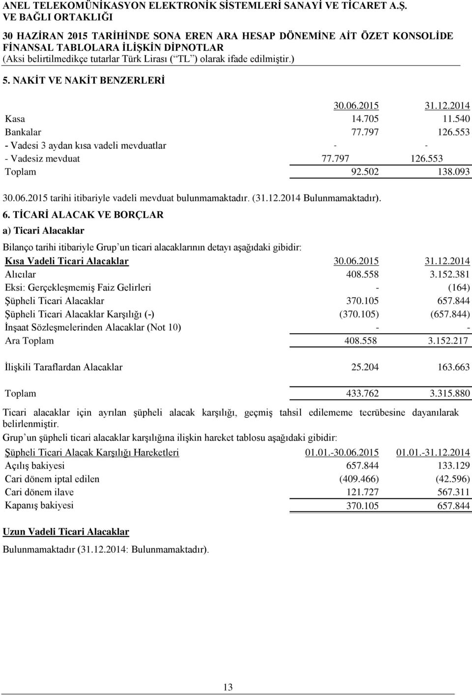 2015 31.12.2014 Alıcılar 408.558 3.152.381 Eksi: Gerçekleşmemiş Faiz Gelirleri - (164) Şüpheli Ticari Alacaklar 370.105 657.844 Şüpheli Ticari Alacaklar Karşılığı (-) (370.105) (657.