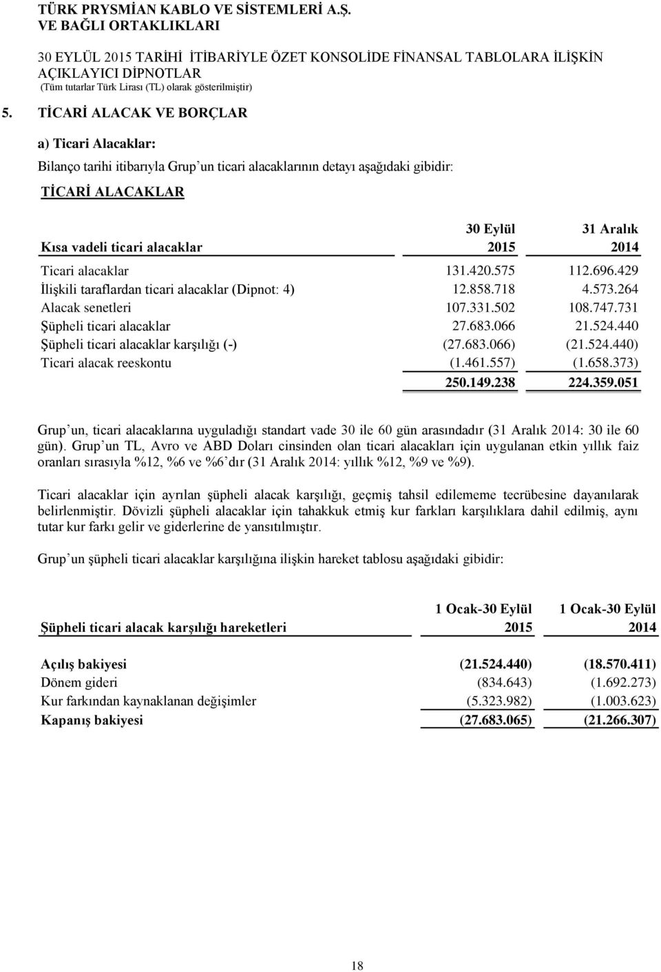 524.440 Şüpheli ticari alacaklar karşılığı (-) (27.683.066) (21.524.440) Ticari alacak reeskontu (1.461.557) (1.658.373) 250.149.238 224.359.