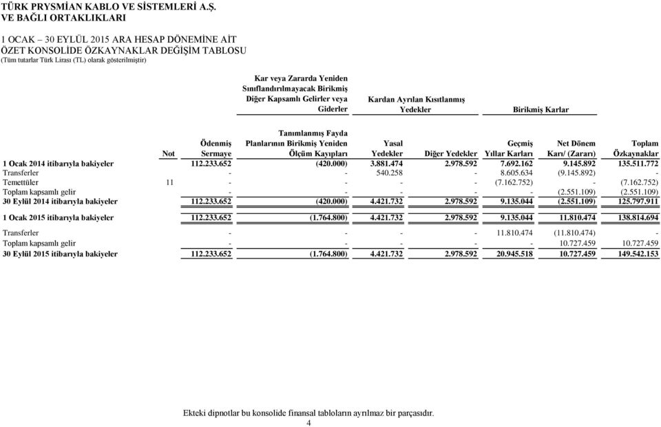 (Zararı) Özkaynaklar 1 Ocak 2014 itibarıyla bakiyeler 112.233.652 (420.000) 3.881.474 2.978.592 7.692.162 9.145.892 135.511.772 Transferler - - 540.258-8.605.634 (9.145.892) - Temettüler 11 - - - - (7.