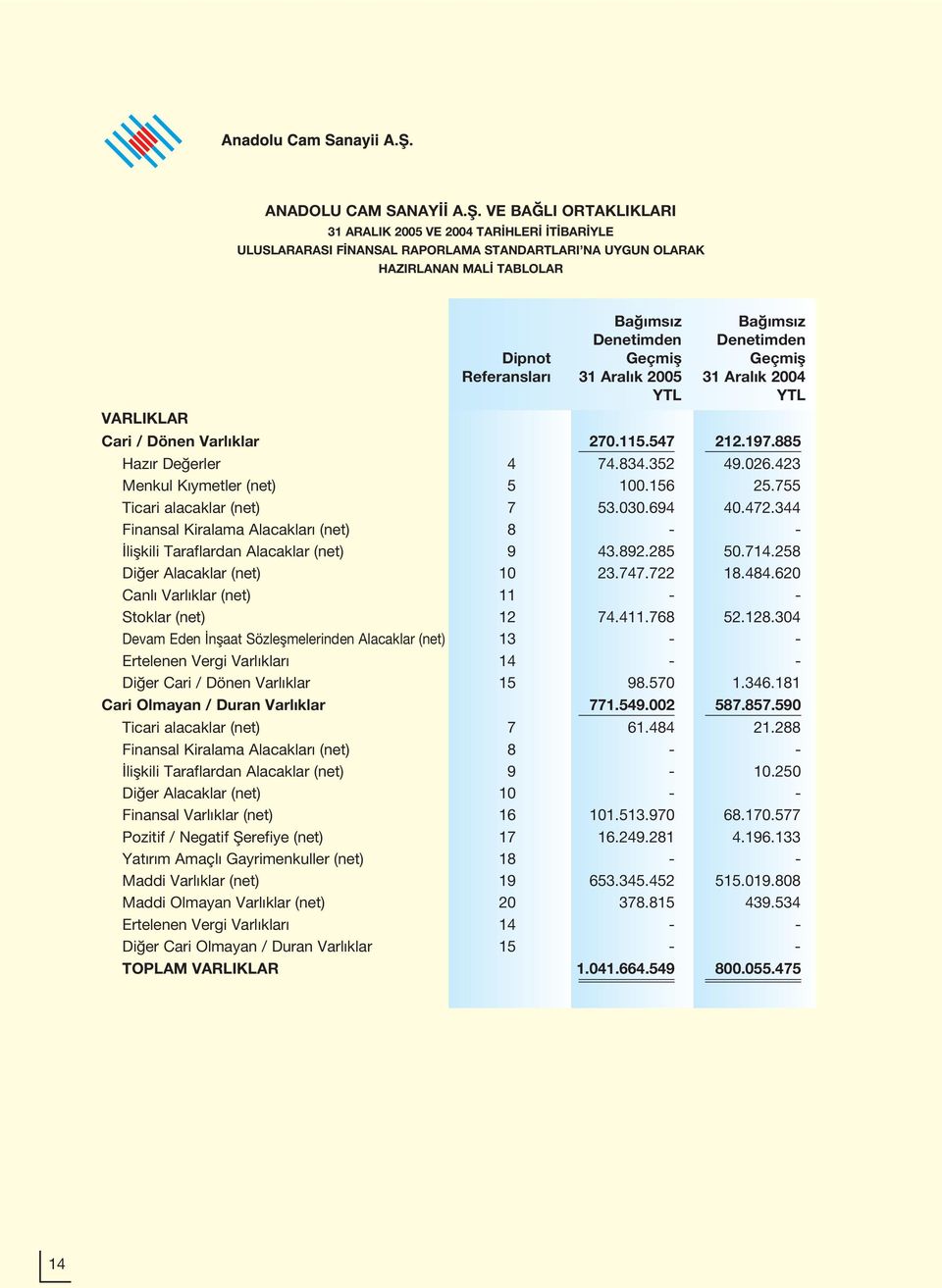 Geçmifl Geçmifl Referanslar 31 Aral k 2005 31 Aral k 2004 VARLIKLAR Cari / Dönen Varl klar 270.115.547 212.197.885 Haz r De erler 4 74.834.352 49.026.423 Menkul K ymetler (net) 5 100.156 25.