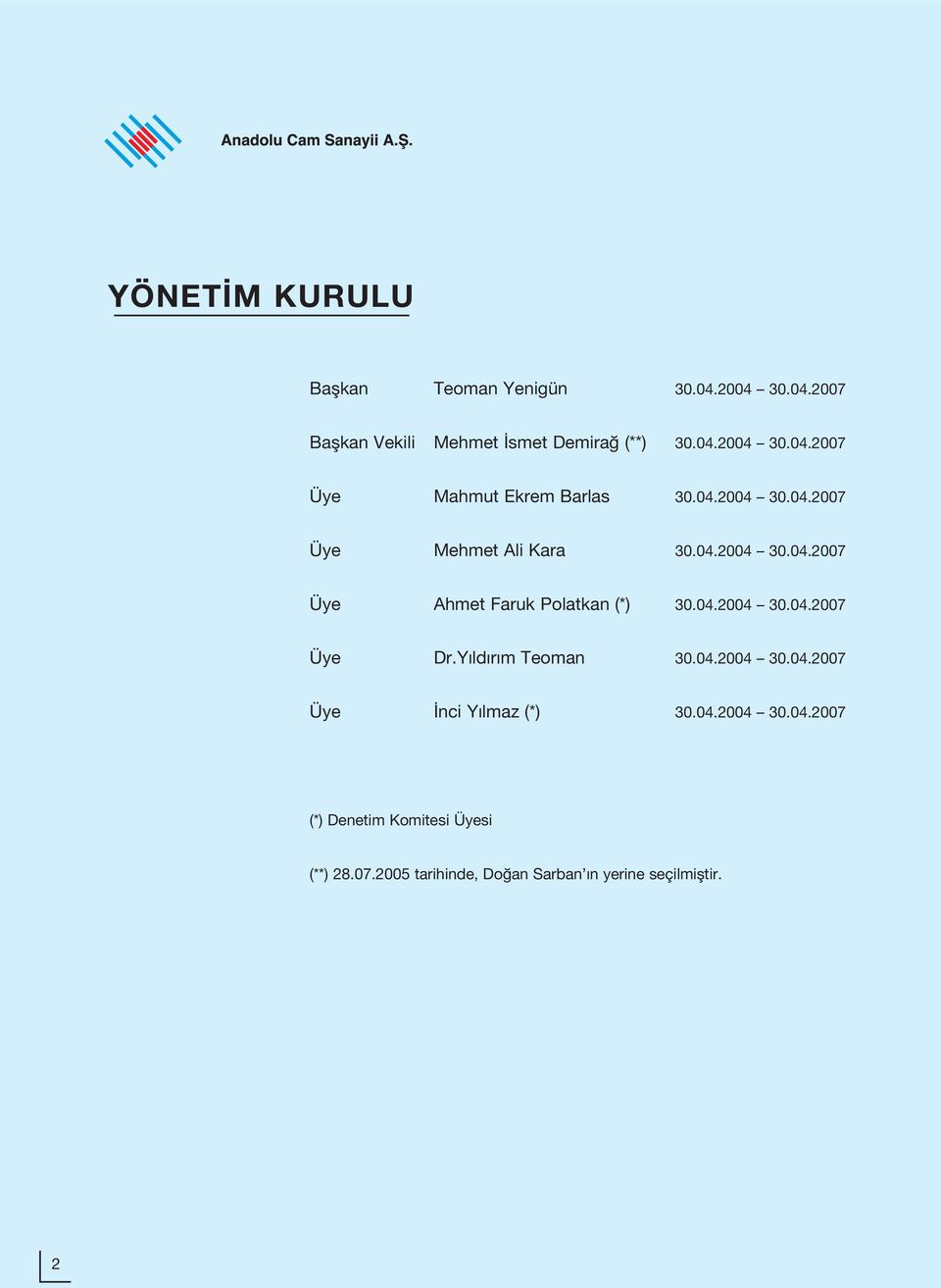 Y ld r m Teoman 30.04.2004 30.04.2007 Üye nci Y lmaz (*) 30.04.2004 30.04.2007 (*) Denetim Komitesi Üyesi (**) 28.