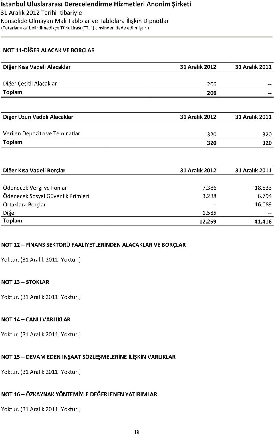 794 Ortaklara Borçlar -- 16.089 Diğer 1.585 -- Toplam 12.259 41.416 NOT 12 FİNANS SEKTÖRÜ FAALİYETLERİNDEN ALACAKLAR VE BORÇLAR Yoktur. (31 Aralık 2011: Yoktur.) NOT 13 STOKLAR Yoktur.