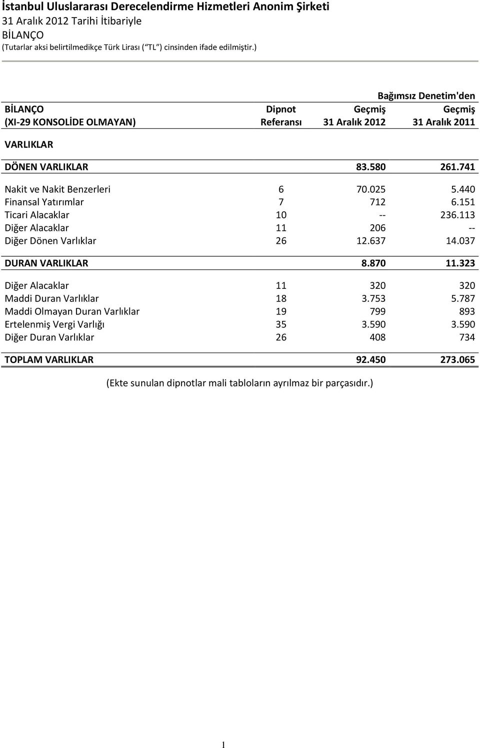 113 Diğer Alacaklar 11 206 -- Diğer Dönen Varlıklar 26 12.637 14.037 DURAN VARLIKLAR 8.870 11.323 Diğer Alacaklar 11 320 320 Maddi Duran Varlıklar 18 3.753 5.