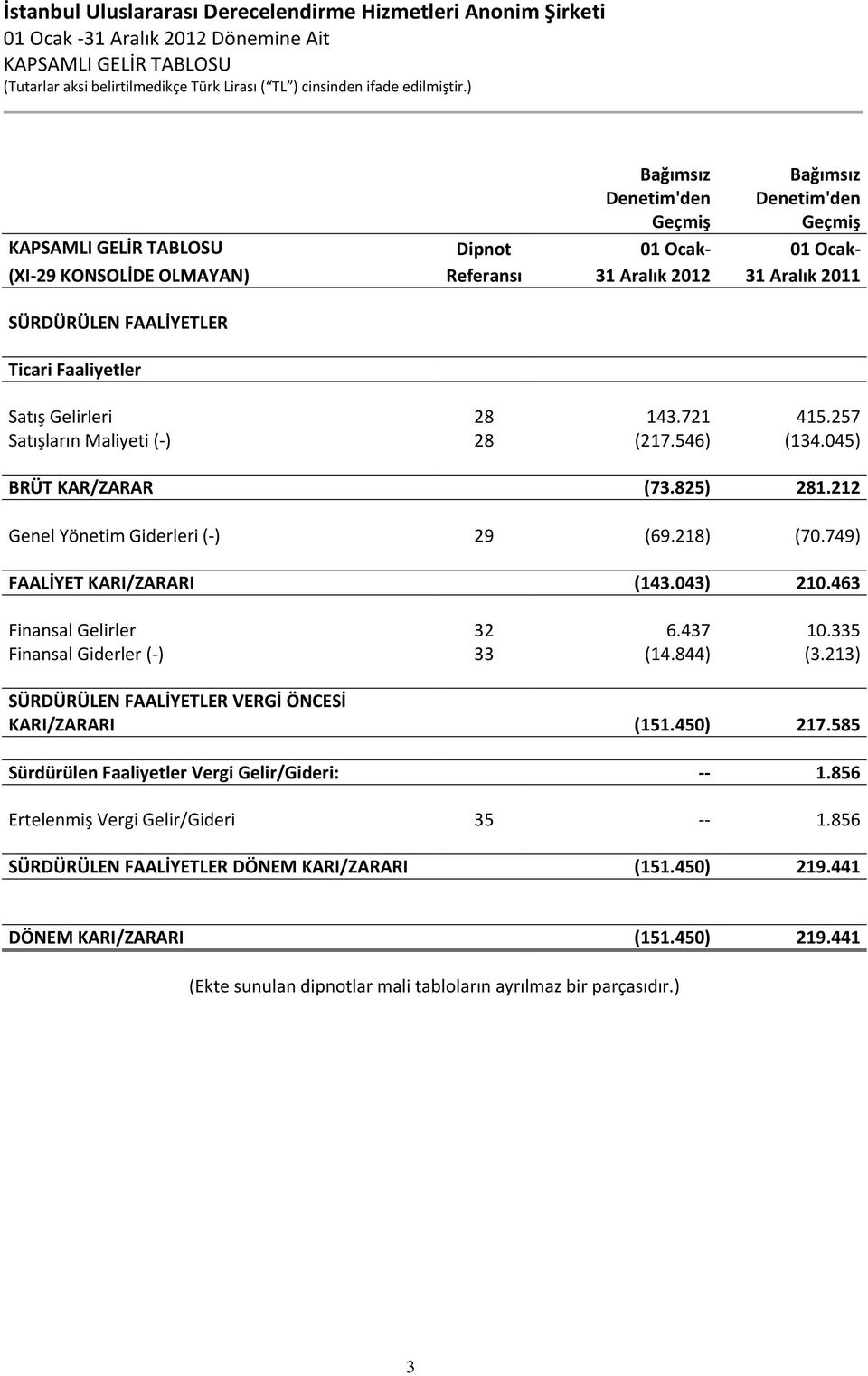 212 Genel Yönetim Giderleri (-) 29 (69.218) (70.749) FAALİYET KARI/ZARARI (143.043) 210.463 Finansal Gelirler 32 6.437 10.335 Finansal Giderler (-) 33 (14.844) (3.