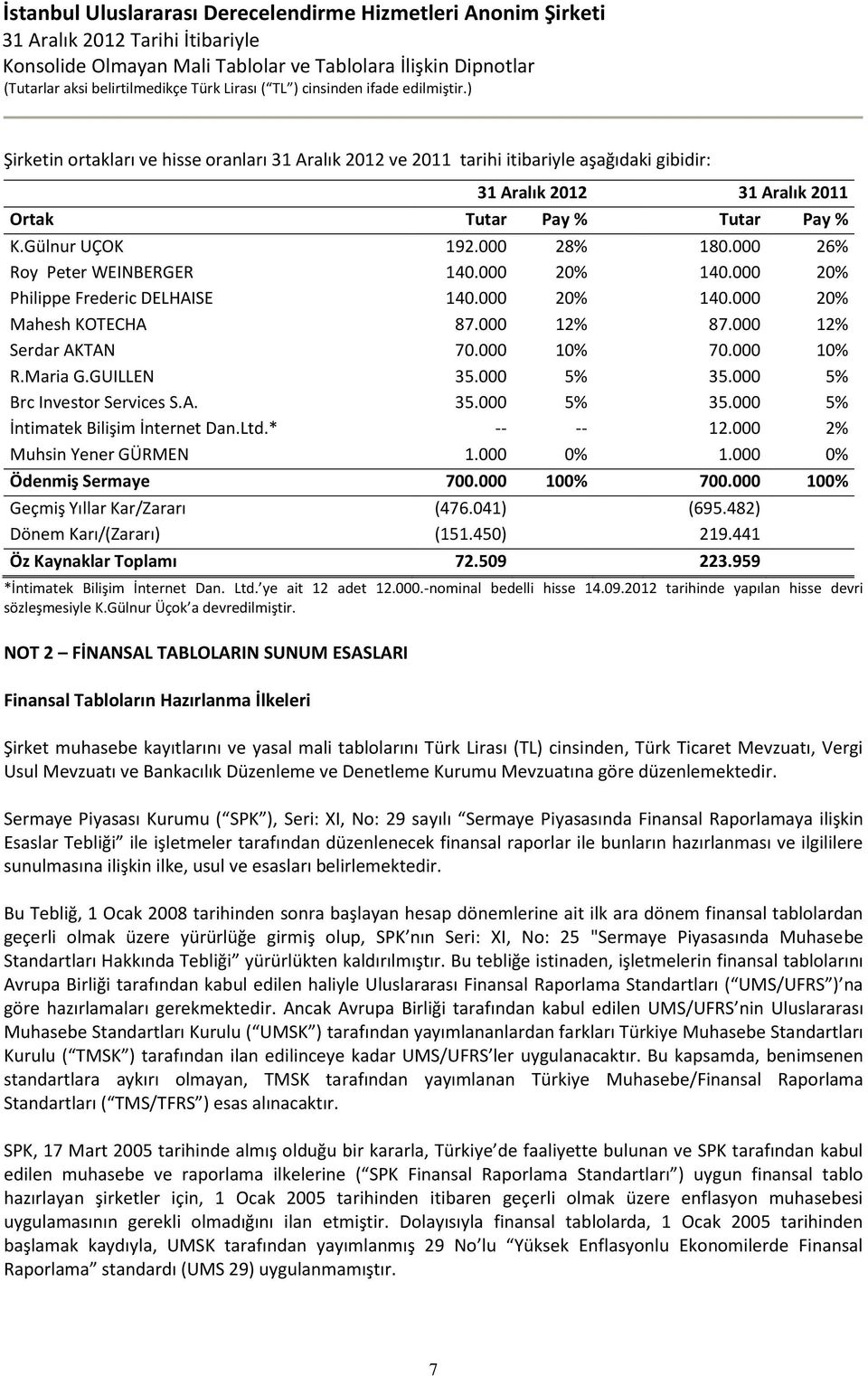 000 5% 35.000 5% Brc Investor Services S.A. 35.000 5% 35.000 5% İntimatek Bilişim İnternet Dan.Ltd.* -- -- 12.000 2% Muhsin Yener GÜRMEN 1.000 0% 1.000 0% Ödenmiş Sermaye 700.000 100% 700.