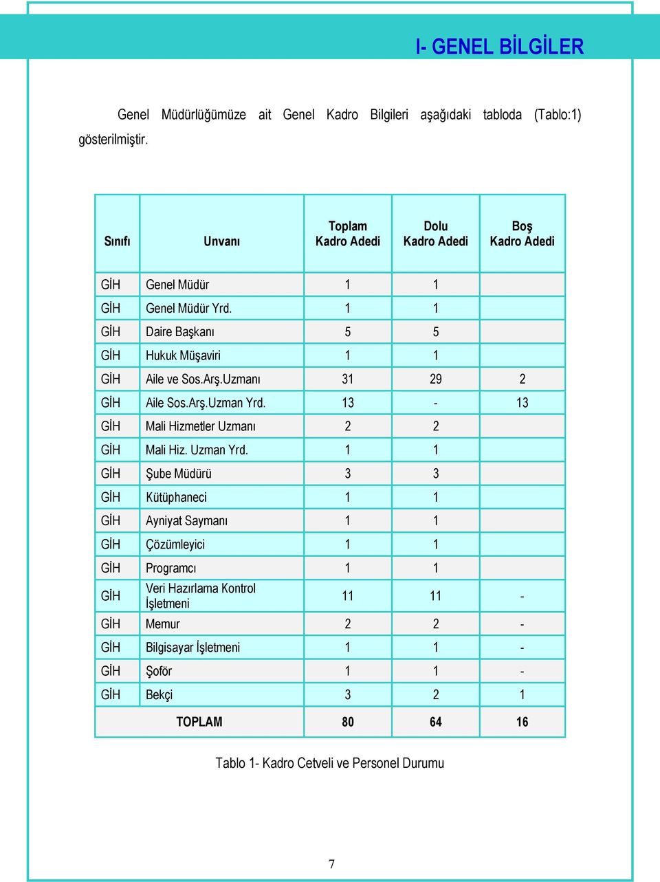 Müdür Yrd. 1 1 GİH Daire Başkanı 5 5 GİH Hukuk Müşaviri 1 1 GİH Aile ve Sos.Arş.Uzmanı 31 29 2 GİH Aile Sos.Arş.Uzman Yrd.