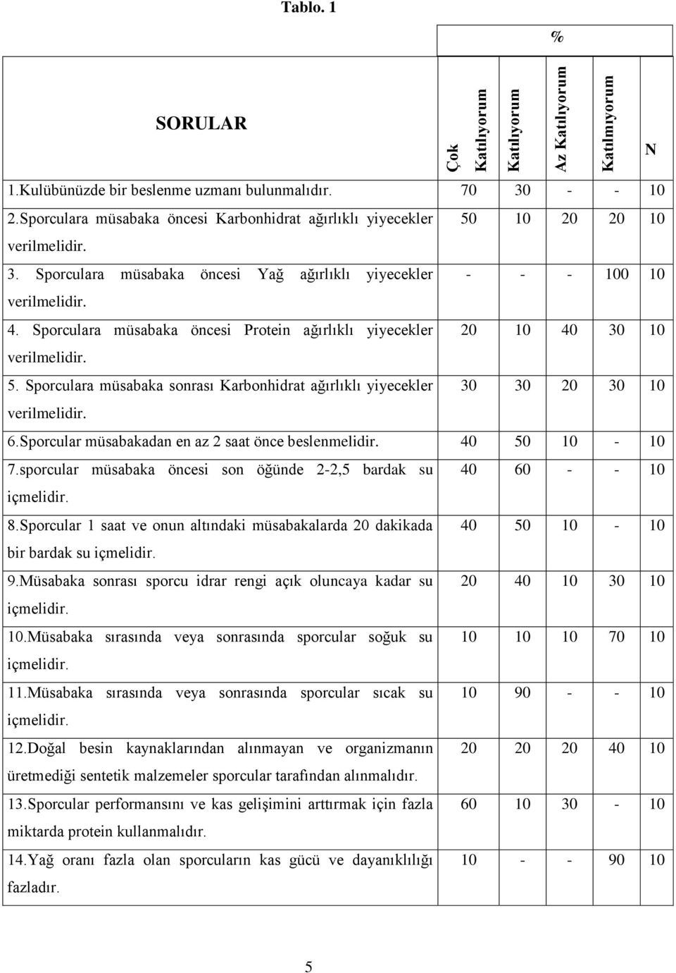 Sporculara müsabaka öncesi Protein ağırlıklı yiyecekler 20 10 40 30 10 verilmelidir. 5. Sporculara müsabaka sonrası Karbonhidrat ağırlıklı yiyecekler 30 30 20 30 10 verilmelidir. 6.