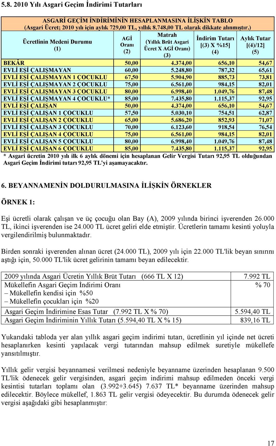 374,00 656,10 54,67 EVLİ EŞİ ÇALIŞMAYAN 60,00 5.248,80 787,32 65,61 EVLİ EŞİ ÇALIŞMAYAN 1 ÇOCUKLU 67,50 5.904,90 885,73 73,81 EVLİ EŞİ ÇALIŞMAYAN 2 ÇOCUKLU 75,00 6.