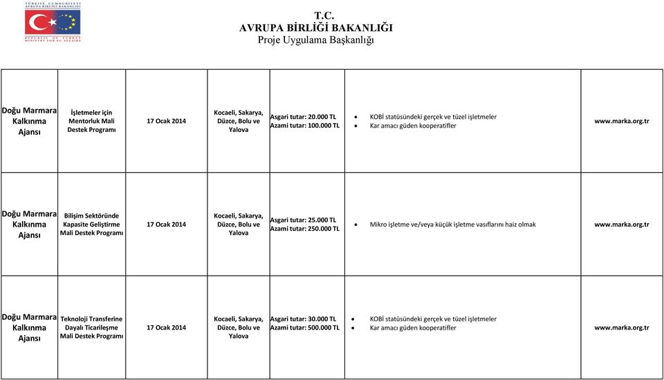 tr Doğu Marmara Bilişim Sektöründe Kapasite Geliştirme Mali Destek 17 Ocak 2014 Kocaeli, Sakarya, Düzce, Bolu ve Yalova Asgari tutar: 25.000 TL Azami tutar: 250.