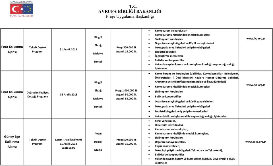 000 TL Kamu kurum ve kuruluşları Kamu kurumu niteliğindeki meslek kuruluşları Sivil toplum kuruluşları Organize sanayi bölgeleri ve Küçük sanayi siteleri Teknoparklar ve Teknoloji geliştirme