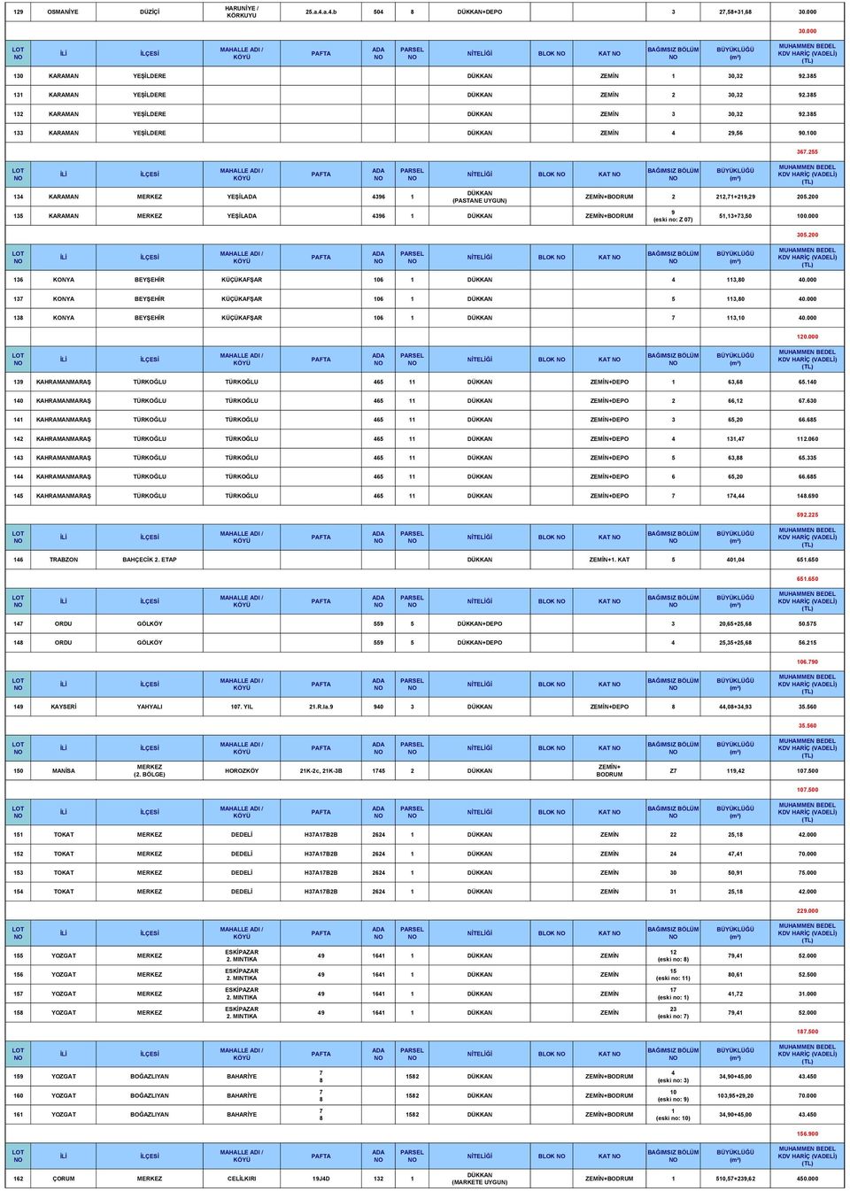 255 NİTELİĞİ BLOK KAT 134 KARAMAN MERKEZ YEŞİL 4396 1 DÜKKAN (PASTANE UYGUN) ZEMİN+BODRUM 2 212,71+219,29 205.200 135 KARAMAN MERKEZ YEŞİL 4396 1 DÜKKAN ZEMİN+BODRUM 9 (eski no: Z 07) 51,13+73,50 100.