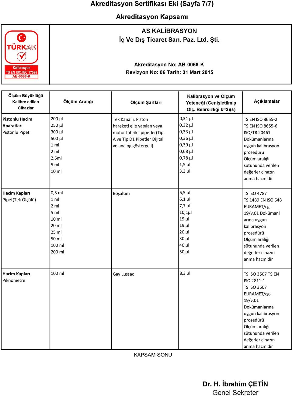 TS EN ISO 8655-2 TS EN ISO 8655-6 ISO/TR 20461 Pipet(Tek Ölçülü) 0, 2 200 ml Boşaltım 5,5 μl 6,1 μl 7,7 μl 10,1μl 15 μl 19 μl 20 μl 30 μl 40 μl 50 μl TS ISO 4787