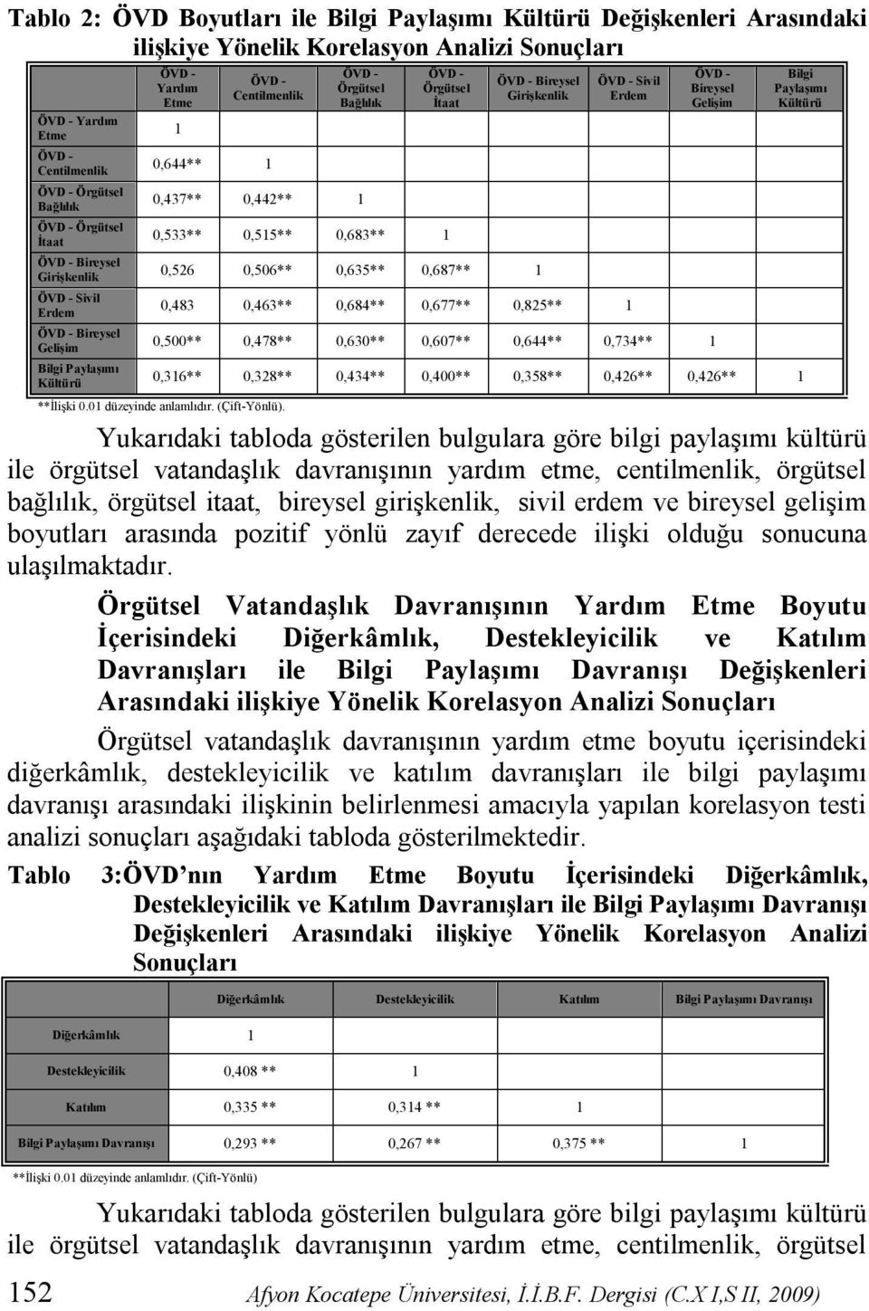 Bireysel Girişkenlik 0,526 0,506** 0,635** 0,687** 1 ÖVD - Sivil Erdem 0,483 0,463** 0,684** 0,677** 0,825** 1 ÖVD - Bireysel Gelişim ÖVD - Bireysel Gelişim 0,500** 0,478** 0,630** 0,607** 0,644**