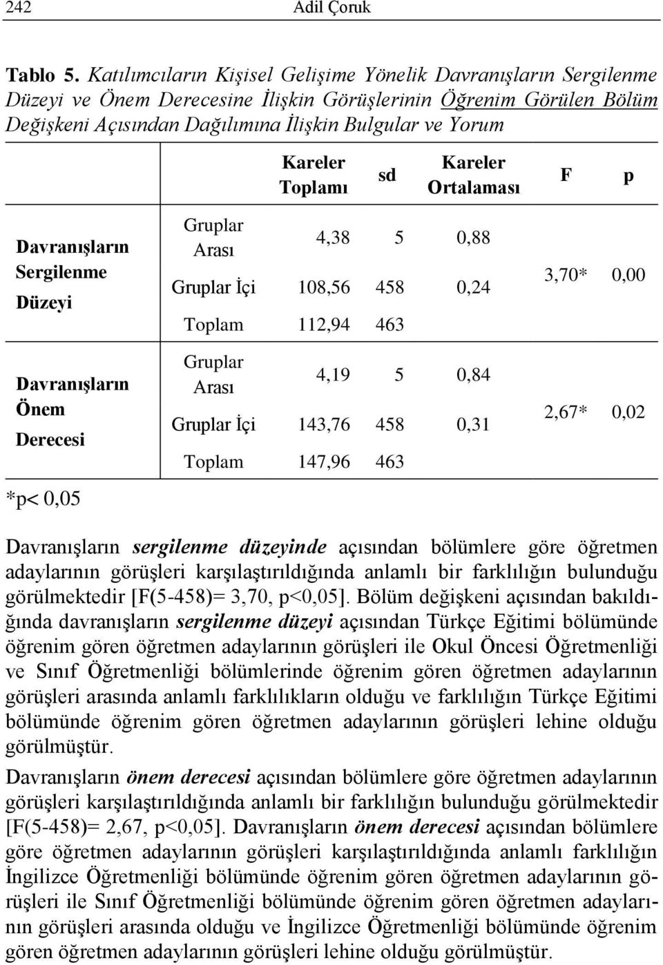 Toplamı sd Kareler Ortalaması F p DavranıĢların Sergilenme Düzeyi DavranıĢların Önem Derecesi *p< 0,05 Gruplar Arası 4,38 5 0,88 Gruplar Ġçi 108,56 458 0,24 Toplam 112,94 463 Gruplar Arası 4,19 5