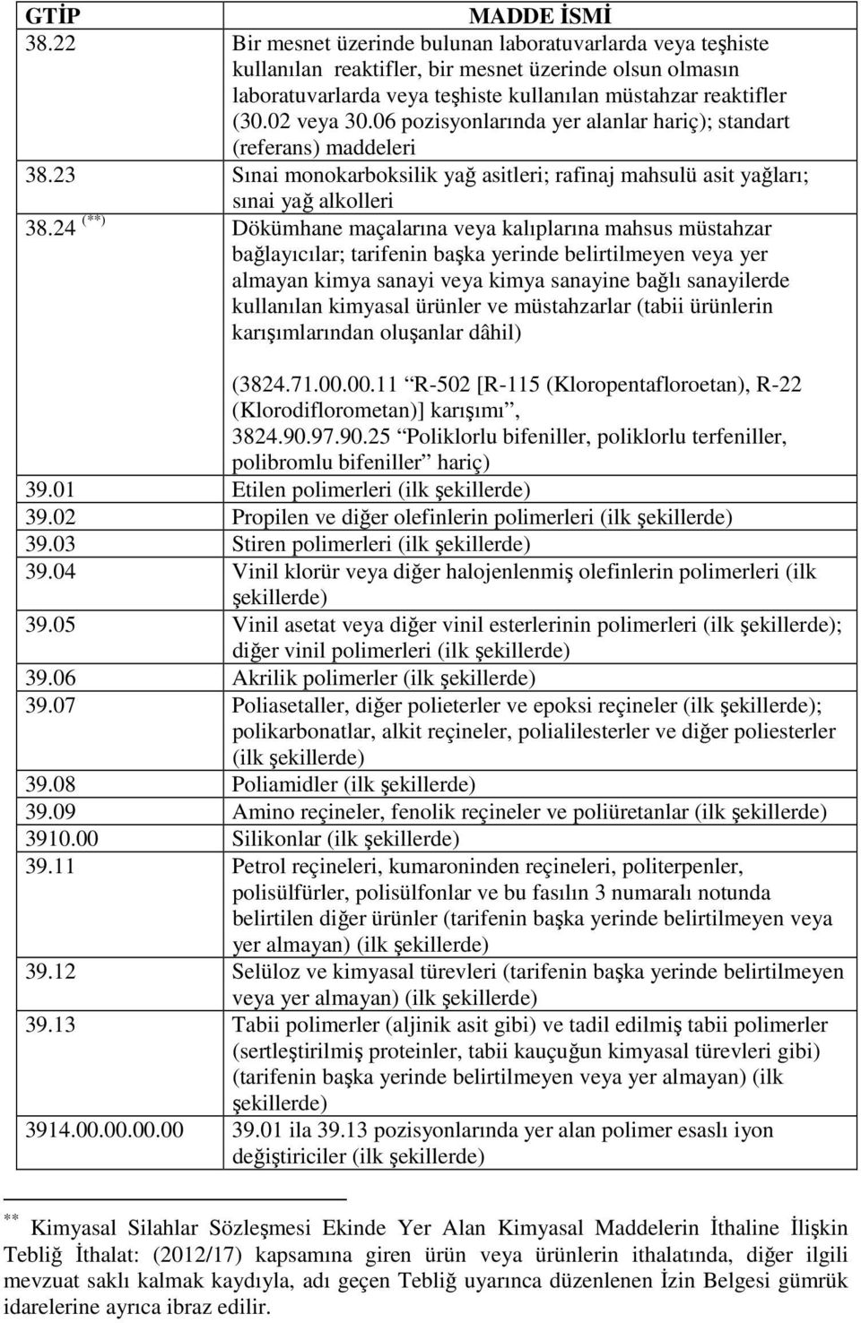 24 (**) Dökümhane maçalarına veya kalıplarına mahsus müstahzar bağlayıcılar; tarifenin başka yerinde belirtilmeyen veya yer almayan kimya sanayi veya kimya sanayine bağlı sanayilerde kullanılan