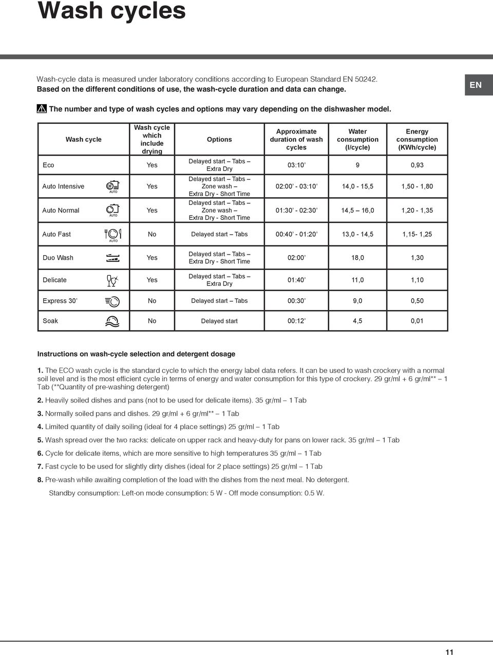 Wash cycle Wash cycle which include drying Options Approximate duration of wash cycles Water consumption (l/cycle) Energy consumption (KWh/cycle) Eco Yes Delayed start Tabs Extra Dry 03:10 9 0,93