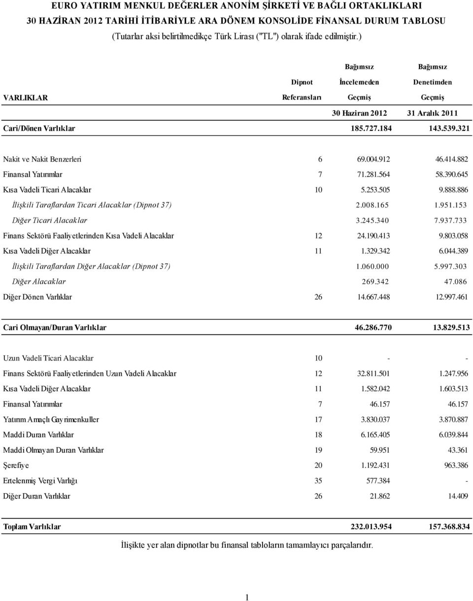 882 Finansal Yatırımlar 7 71.281.564 58.390.645 Kısa Vadeli Ticari Alacaklar 10 5.253.505 9.888.886 İlişkili Taraflardan Ticari Alacaklar (Dipnot 37) 2.008.165 1.951.153 Diğer Ticari Alacaklar 3.245.