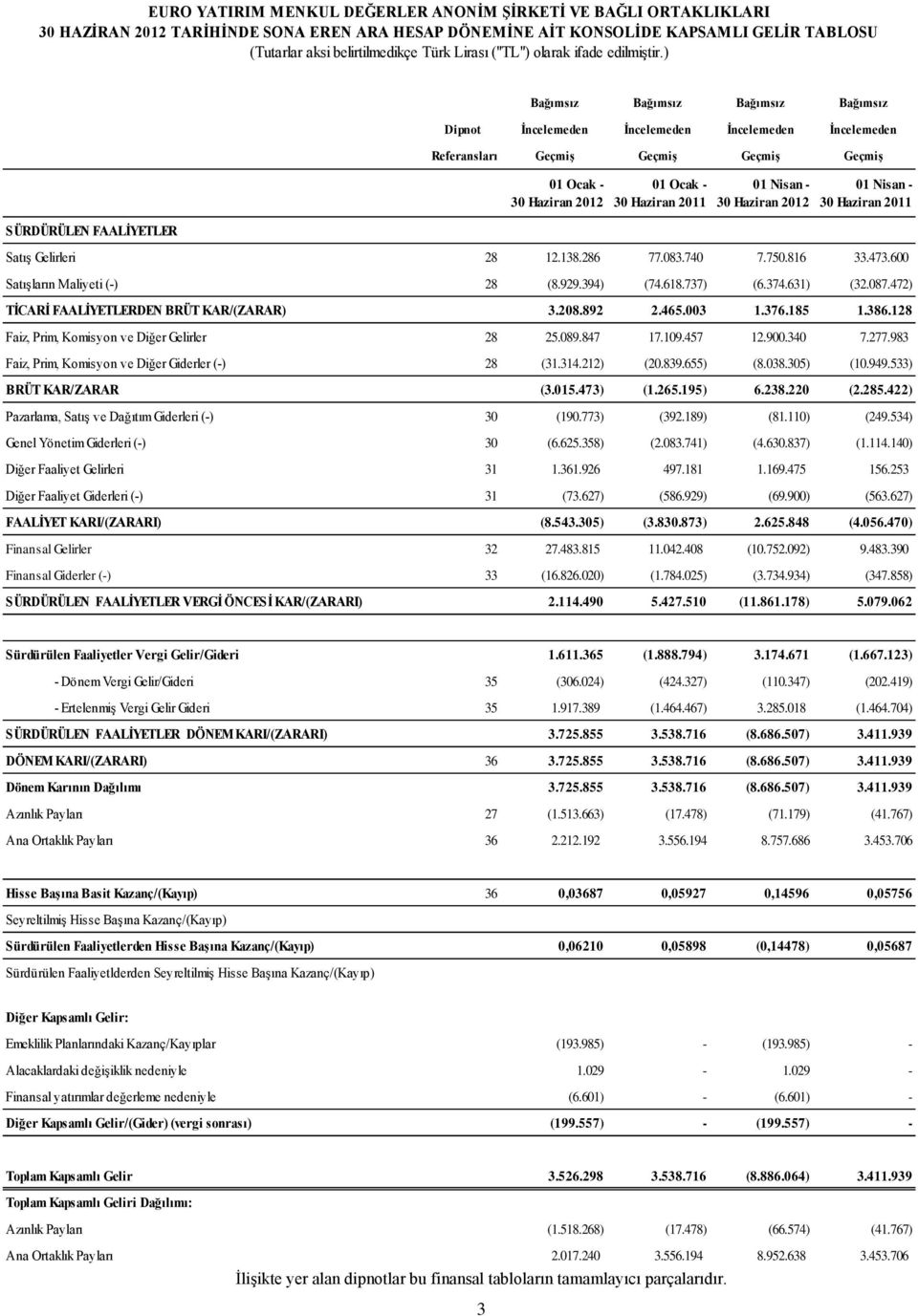 Satış Gelirleri 28 12.138.286 77.083.740 7.750.816 33.473.600 Satışların Maliyeti (-) 28 (8.929.394) (74.618.737) (6.374.631) (32.087.472) TİCARİ FAALİYETLERDEN BRÜT KAR/(ZARAR) 3.208.892 2.465.003 1.