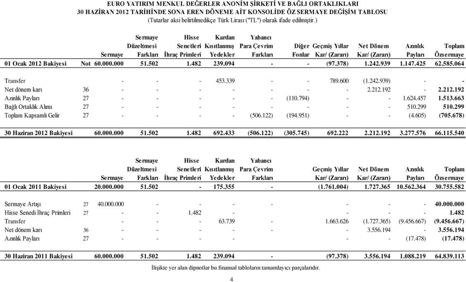 (Zararı) Payları Özsermaye 01 Ocak 2012 Bakiyesi Not 60.000.000 51.502 1.482 239.094 - - (97.378) 1.242.939 1.147.425 62.585.064 Transfer - - - 453.339 - - 789.600 (1.242.939) - - Net dönem karı 36 - - - - - - - 2.