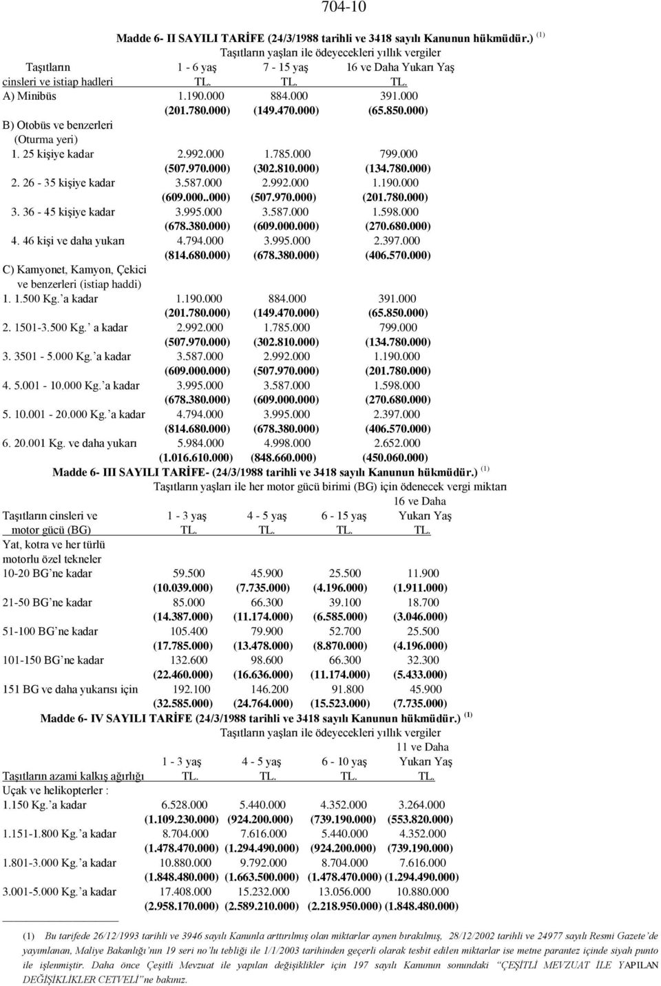 000) (149.470.000) (65.850.000) B) Otobüs ve benzerleri (Oturma yeri) 1. 25 kişiye kadar 2.992.000 1.785.000 799.000 (507.970.000) (302.810.000) (134.780.000) 2. 26-35 kişiye kadar 3.587.000 2.992.000 1.190.