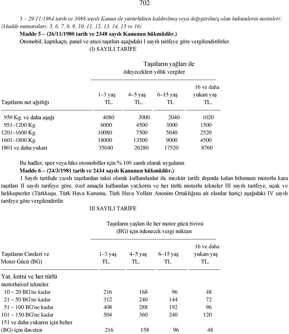 (I) SAYILI TARİFE Taşıtların yağları ile ödeyecekleri yıllık vergiler 16 ve daha 1 3 yaş 4 5 yaş 6 15 yaş yukarı yaş Taşıtların net ağırlığı TL. TL. TL TL. 950 Kg.