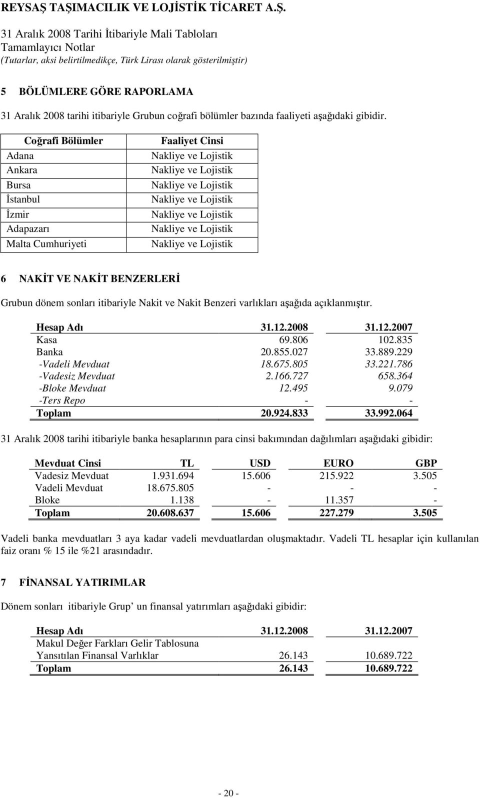 Nakliye ve Lojistik Nakliye ve Lojistik 6 NAKĐT VE NAKĐT BENZERLERĐ Grubun dönem sonları itibariyle Nakit ve Nakit Benzeri varlıkları aşağıda açıklanmıştır. Kasa 69.806 102.835 Banka 20.855.027 33.