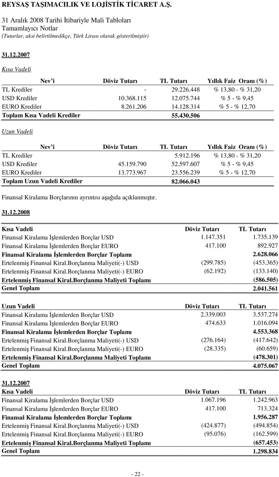 607 % 5 - % 9,45 EURO Krediler 13.773.967 23.556.239 % 5 - % 12,70 Toplam Uzun Vadeli Krediler 82.066.043 Finansal Kiralama Borçlarının ayrıntısı aşağıda açıklanmıştır. 31.12.2008 Kısa Vadeli Döviz Tutarı TL Tutarı Finansal Kiralama Đşlemlerden Borçlar USD 1.