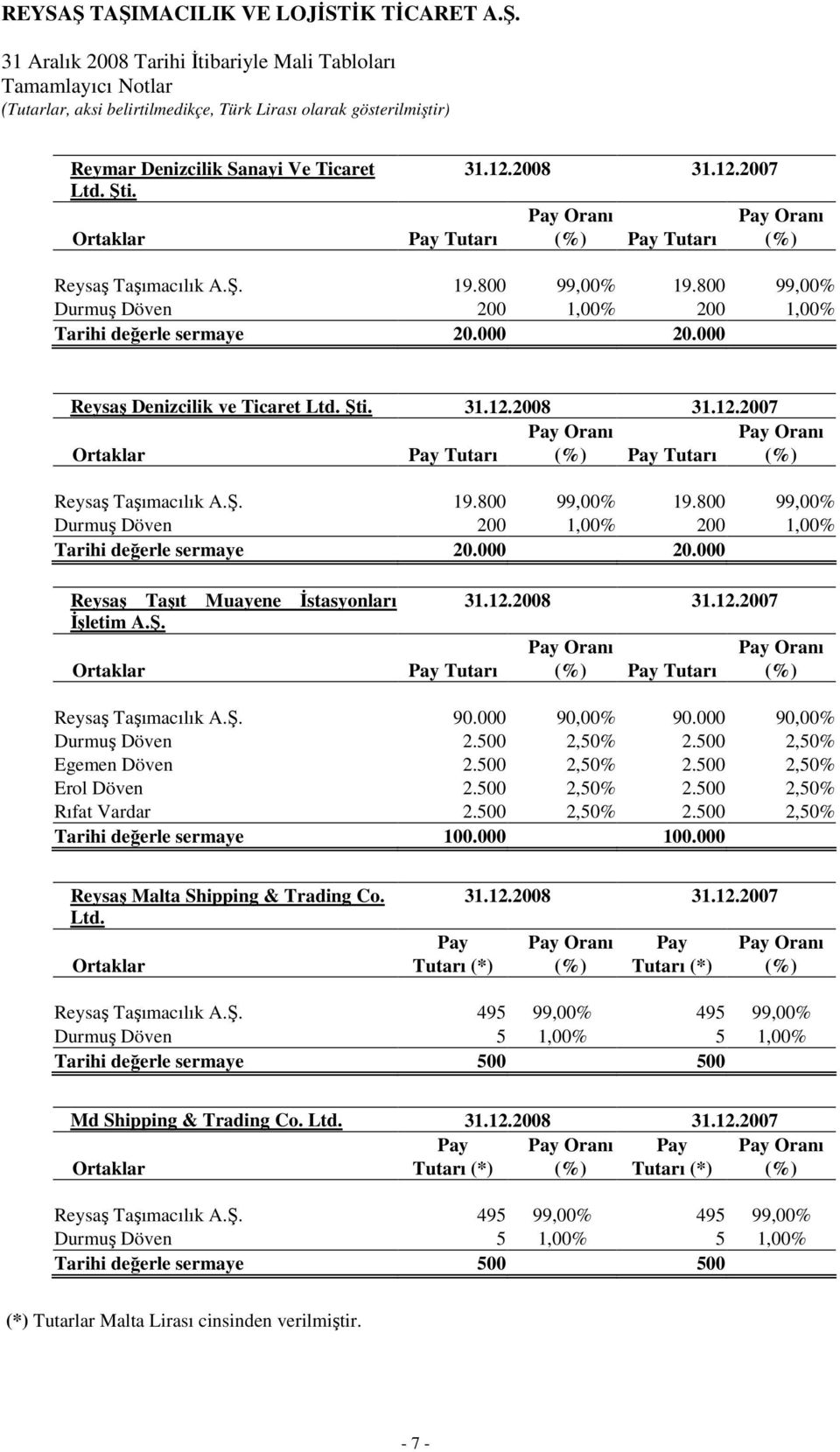 2008 31.12.2007 Pay Oranı Pay Oranı Ortaklar Pay Tutarı (%) Pay Tutarı (%) Reysaş Taşımacılık A.Ş. 19.800 99,00% 19.800 99,00% Durmuş Döven 200 1,00% 200 1,00% Tarihi değerle sermaye 20.000 20.