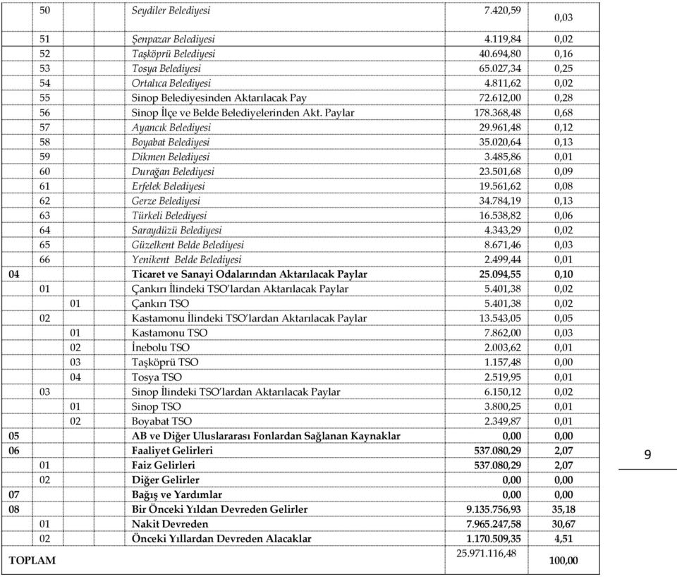 020,64 0,13 59 Dikmen Belediyesi 3.485,86 0,01 60 Durağan Belediyesi 23.501,68 0,09 61 Erfelek Belediyesi 19.561,62 0,08 62 Gerze Belediyesi 34.784,19 0,13 63 Türkeli Belediyesi 16.