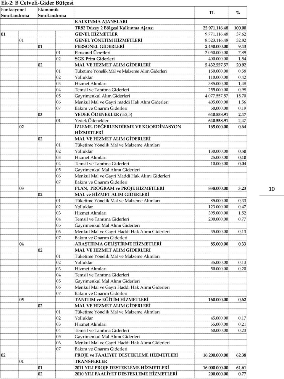 000,00 1,54 02 MAL VE HİZMET ALIM GİDERLERİ 5.432.557,57 20,92 01 Tüketime Yönelik Mal ve Malzeme Alım Giderleri 150.000,00 0,58 02 Yolluklar 110.000,00 0,42 03 Hizmet Alımları 385.