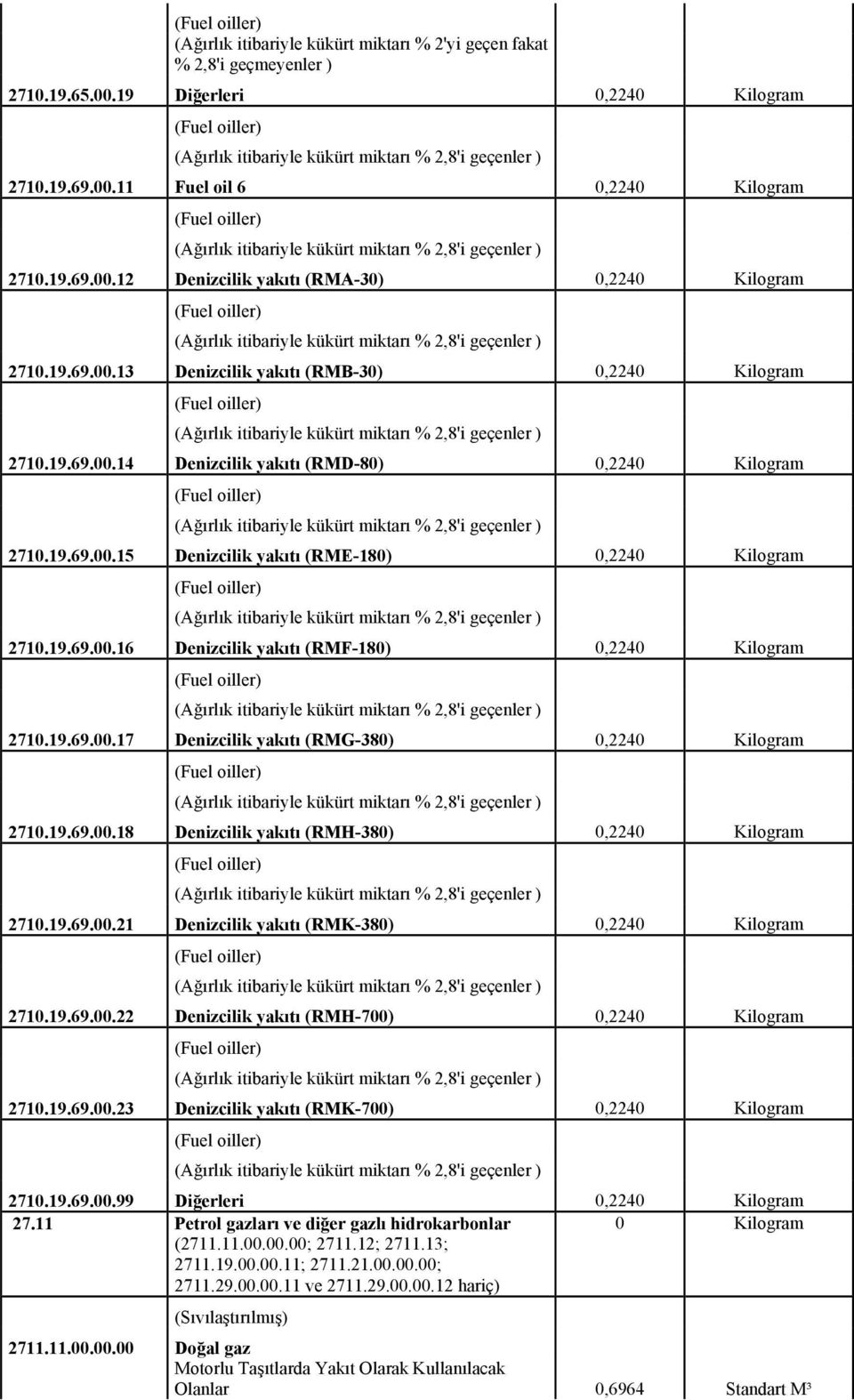19.69.00.17 Denizcilik yakıtı (RMG-380) 0,2240 Kilogram 2710.19.69.00.18 Denizcilik yakıtı (RMH-380) 0,2240 Kilogram 2710.19.69.00.21 Denizcilik yakıtı (RMK-380) 0,2240 Kilogram 2710.19.69.00.22 Denizcilik yakıtı (RMH-700) 0,2240 Kilogram 2710.