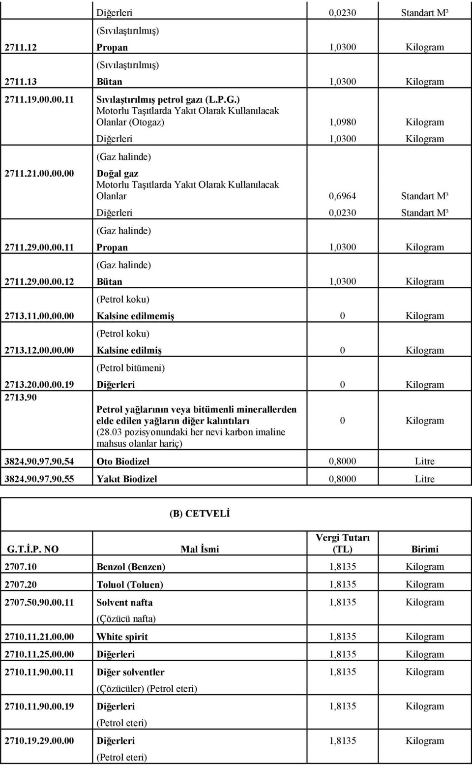 Kilogram (Gaz halinde) 2711.21.00.00.00 Doğal gaz Motorlu Taşıtlarda Yakıt Olarak Kullanılacak Olanlar 0,6964 Standart M³ Diğerleri 0,0230 Standart M³ (Gaz halinde) 2711.29.00.00.11 Propan 1,0300 Kilogram (Gaz halinde) 2711.