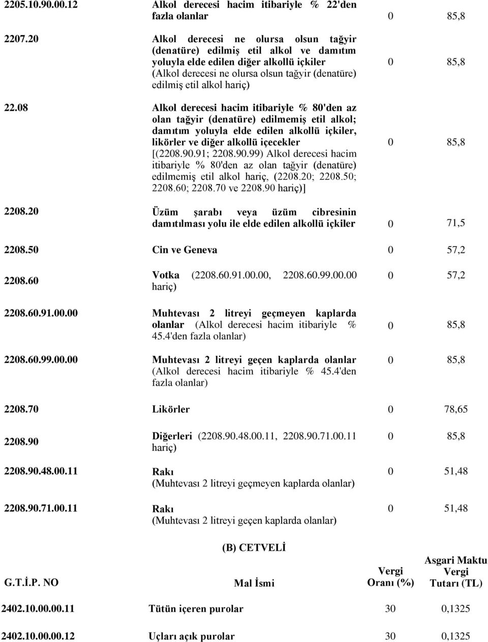 22.08 Alkol derecesi hacim itibariyle % 80'den az olan tağyir (denatüre) edilmemiģ etil alkol; damıtım yoluyla elde edilen alkollü içkiler, likörler ve diğer alkollü içecekler [(2208.90.