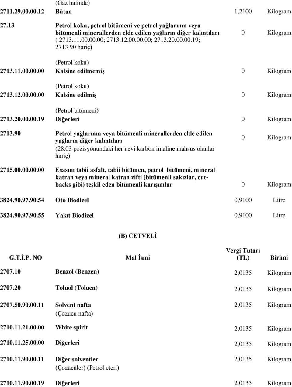 90 Petrol yağlarının veya bitümenli minerallerden elde edilen yağların diğer kalıntıları (28.03 pozisyonundaki her nevi karbon imaline mahsus olanlar hariç) 0 Kilogram 2715.00.