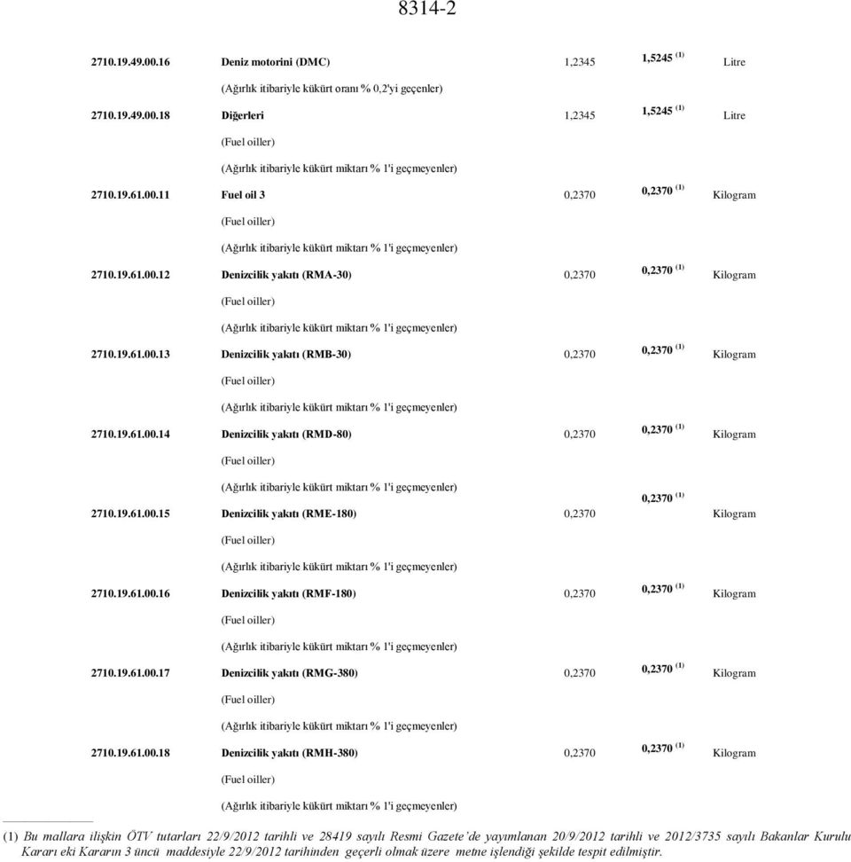 19.61.00.13 Denizcilik yakıtı (RMB-30) 0,2370 0,2370 (1) Kilogram (Ağırlık itibariyle kükürt miktarı % 1'i geçmeyenler) 2710.19.61.00.14 Denizcilik yakıtı (RMD-80) 0,2370 0,2370 (1) Kilogram (Ağırlık itibariyle kükürt miktarı % 1'i geçmeyenler) 2710.
