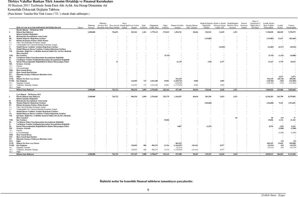 Yedekler Dönem Net Kârı / (Zararı) Geçmiş Dönem Kârı / (Zararı) Azınlık Payları Toplam Özkaynaklar Önceki Dönem 30 Haziran 2010 I.