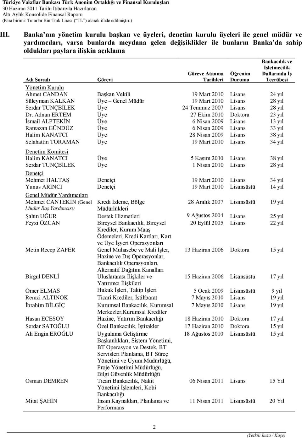 Süleyman KALKAN Üye Genel Müdür 19 Mart 2010 Lisans 28 yıl Serdar TUNÇBİLEK Üye 24 Temmuz 2007 Lisans 28 yıl Dr.
