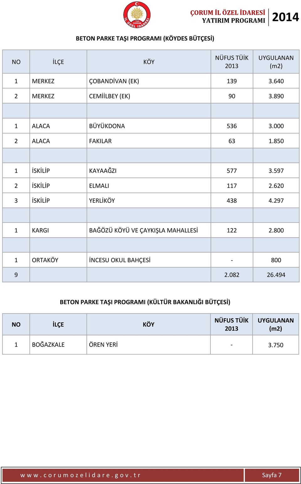 620 3 İSKİLİP YERLİKÖY 438 4.297 1 KARGI BAĞÖZÜ KÖYÜ VE ÇAYKIŞLA MAHALLESİ 122 2.800 1 ORTAKÖY İNCESU OKUL BAHÇESİ - 800 9 2.082 26.