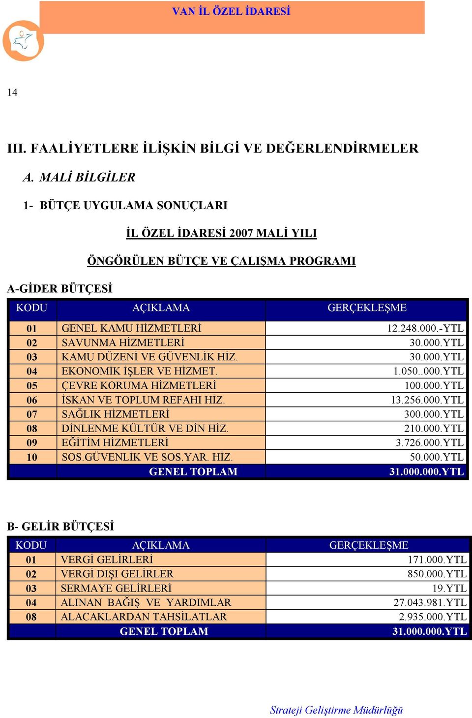 -YTL 02 SAVUNMA HİZMETLERİ 30.000.YTL 03 KAMU DÜZENİ VE GÜVENLİK HİZ. 30.000.YTL 04 EKONOMİK İŞLER VE HİZMET. 1.050..000.YTL 05 ÇEVRE KORUMA HİZMETLERİ 100.000.YTL 06 İSKAN VE TOPLUM REFAHI HİZ. 13.