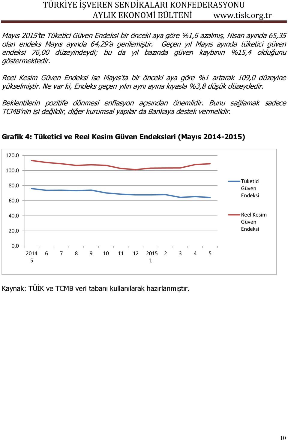 Reel Kesim Güven Endeksi ise Mayıs ta bir önceki aya göre %1 artarak 109,0 düzeyine yükselmiştir. Ne var ki, Endeks geçen yılın aynı ayına kıyasla %3,8 düşük düzeydedir.