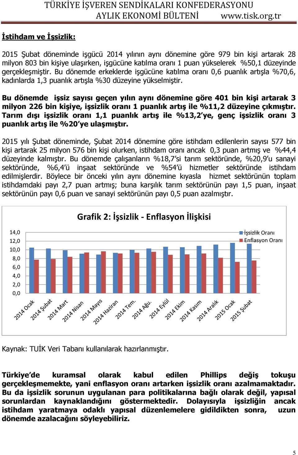 Bu dönemde işsiz sayısı geçen yılın aynı dönemine göre 401 bin kişi artarak 3 milyon 226 bin kişiye, işsizlik oranı 1 puanlık artış ile %11,2 düzeyine çıkmıştır.