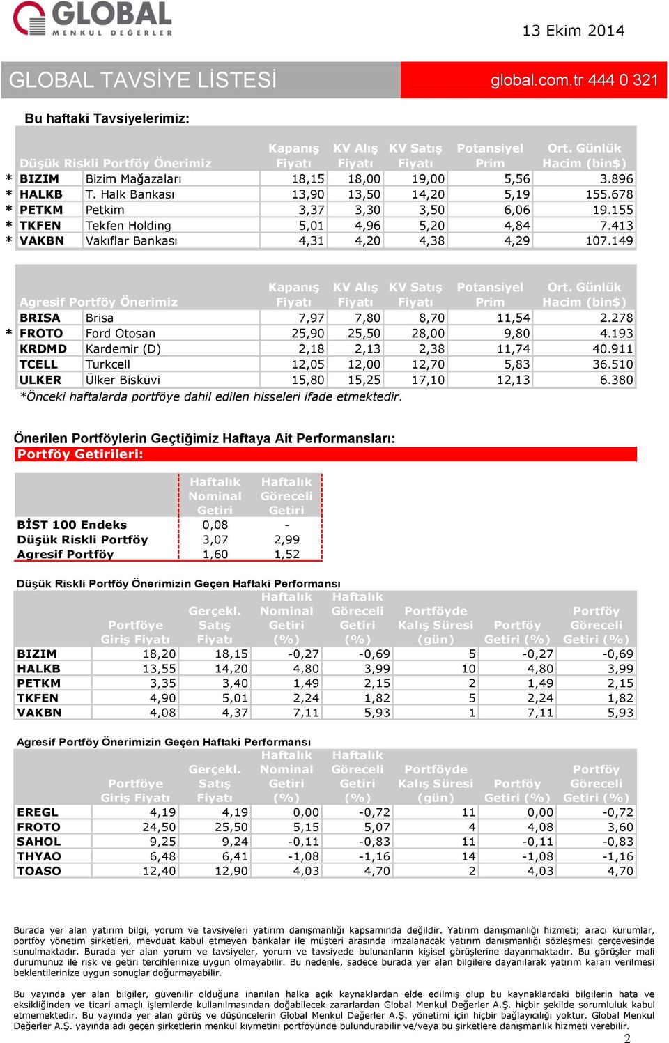 155 * TKFEN Tekfen Holding 5,01 4,96 5,20 4,84 7.413 * VAKBN Vakıflar Bankası 4,31 4,20 4,38 4,29 107.149 Agresif Portföy Önerimiz Kapanış KV Alış KV Satış Potansiyel Prim Ort.