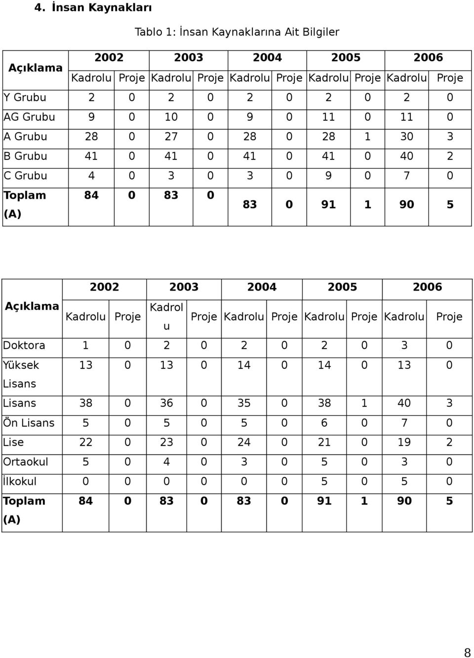 2002 2003 2004 2005 2006 Açıklama Kadrolu Proje Kadrol u Proje Kadrolu Proje Kadrolu Proje Kadrolu Proje Doktora 1 0 2 0 2 0 2 0 3 0 Yüksek 13 0 13 0 14 0 14 0 13 0 Lisans Lisans