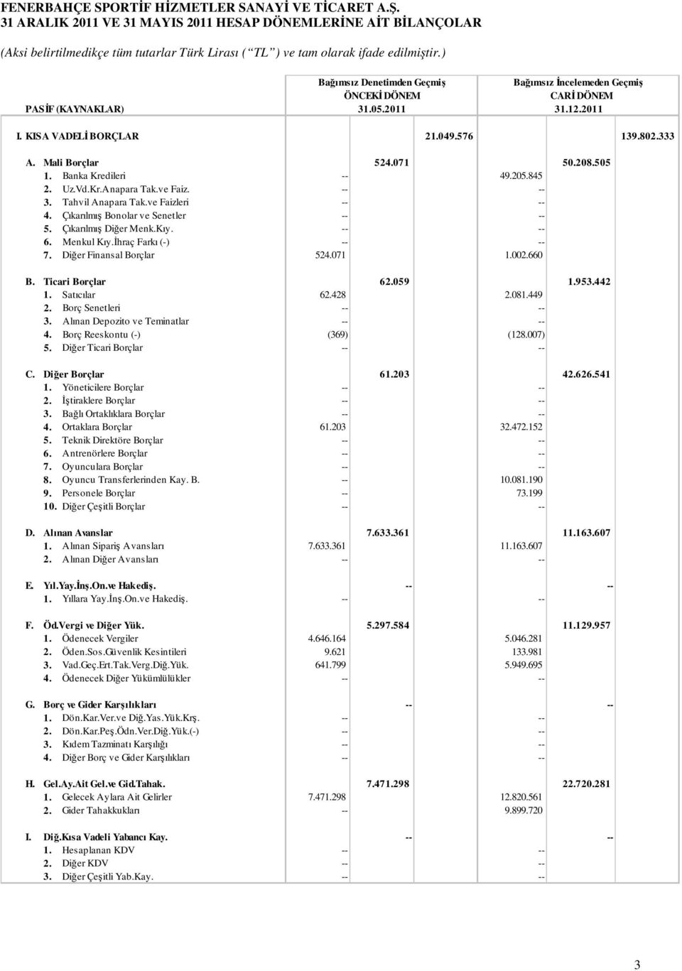 Çıkarılmış Bonolar ve Senetler -- -- 5. Çıkarılmış Diğer Menk.Kıy. -- -- 6. Menkul Kıy.İhraç Farkı (-) -- -- 7. Diğer Finansal Borçlar 524.071 1.002.660 B. Ticari Borçlar 62.059 1.953.442 1.